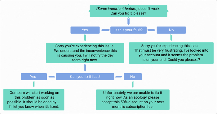 Mind map Mind map in Coggle