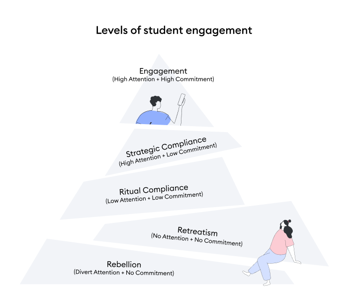 levels of student engagement levels of engagement